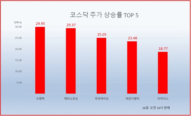 수젠텍이 현장 진단용으로 적용 가능한 ‘손끝 혈을 이용한 코로나19 항체 신속검사키트’에 대해 CLIA면제 미국 식품의약국(FDA) 긴급사용승인(EUA)을 받는 데 성공했다는 소식에 상한가를 기록했다. 자료=한국거래소 