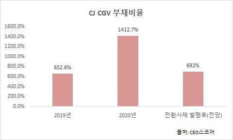 지난해 말 기준 CGV의 부채비율은 1412.7%다. 오는 6월 전환사채 발행 후에는 692%로 줄어들 것으로 전망된다. 자료=CEO스코어