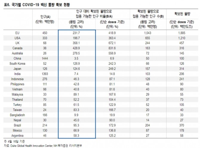 국가별 코로나 백신 확보 현황  자료=NH투자증권