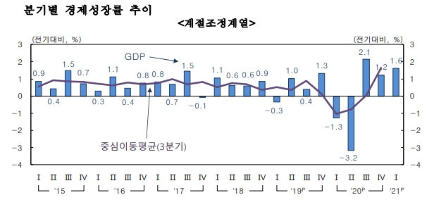 경제성장률이 상승하고 있다. 자료=한국은행