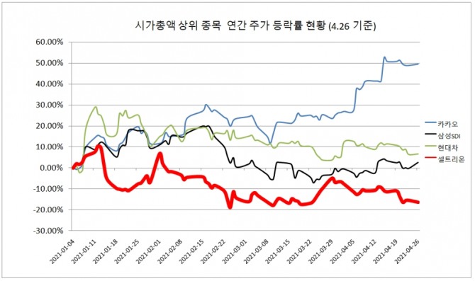 ì…€íŠ¸ë¦¬ì˜¨ ì£¼ê°€ ì´í‹€ì§¸ í•˜ë½ ì˜¬í•´ ì‹œê°€ì´ì•¡ 10ì¡° ì› ì¦ë°œ