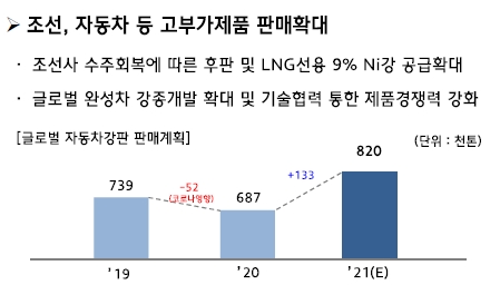 현대제철은 조선업, 자동차 산업 등 전방산업에 제품 판매를 확대할 계획이다. 사진=현대제철