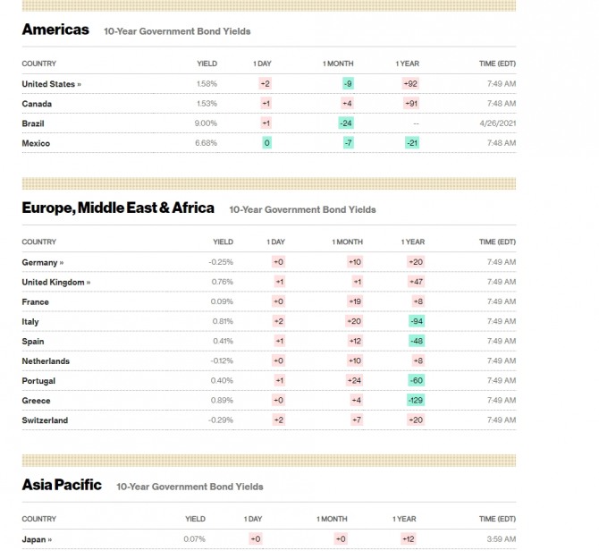 뉴욕증시 미국 국채금리 실시간 시세  