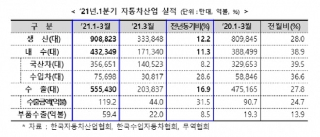 2021년 국내 자동차 산업 실적. 사진=한국자동차산업협회