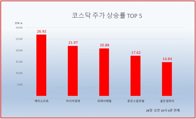 28일 주식시장에서 캐리소프트는 오전 10시 6분 현재 전날보다 26.92%(2800원) 상승한 1만3200원에 거래되며, 코스닥 종목 중 주가상승률 1위를 기록하고 있다. 자료=한국거래소