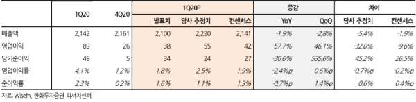 GS리테일 1분기 실적, 자료=유진투자증권, 단위:십억원, %