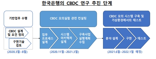 한국은행이 중앙은행디지털화폐(CBDC)에 관한 연구를 하고 있다. 자료=한국은행