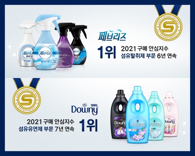 한국P&G의 브랜드 페브리즈와 다우니는 '2021 제8회 한국산업의 구매안심지수'에서 1위 수상의 영예를 안았다. 사진=한국P&G