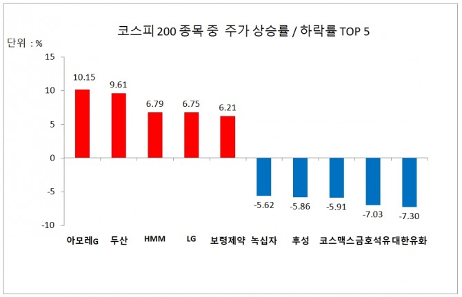 코스피 200 종목 주가 상승률/하락률 상위 5개사  자료=한국거래소 