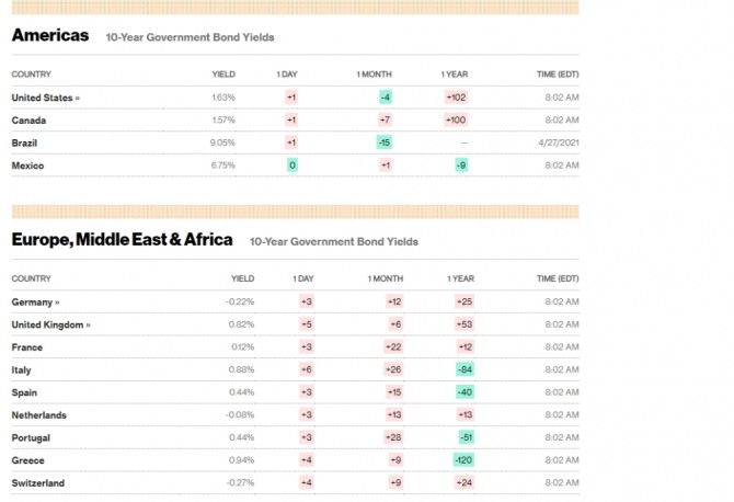 미국 국채금리 실시간 시세. 국채금리가 또 급등하면서 뉴욕증시에 비상이 걸렸다.   