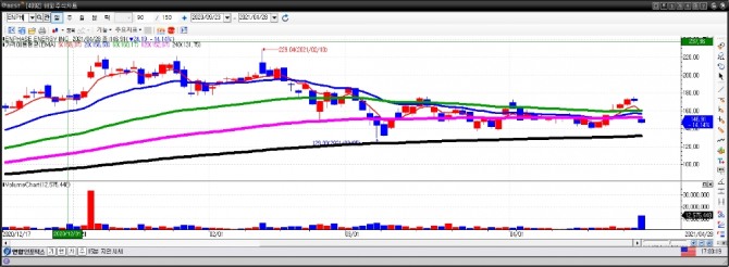 엔페이즈에너지 일간차트. 자료=이베스트투자증권 HTS