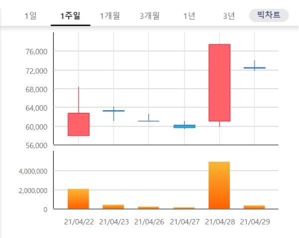 종근당바이오 주가는 29일 오전 9시 22분 현재 전날 대비 6.72% 내린 7만2600원에 거래되고 있다. 자료=한국거래소