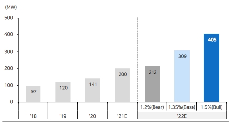 HPS 도입으로 수소 연료전지 발주량이 상승할 것으로 전망된다. 사진=메리츠증권