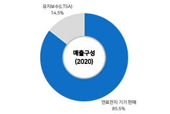 두산퓨얼셀의 2020년 매출은 수소 연료전지(발전용) 기기 판매와 유지보수로만 구성돼 있다. 사진=메리츠증권