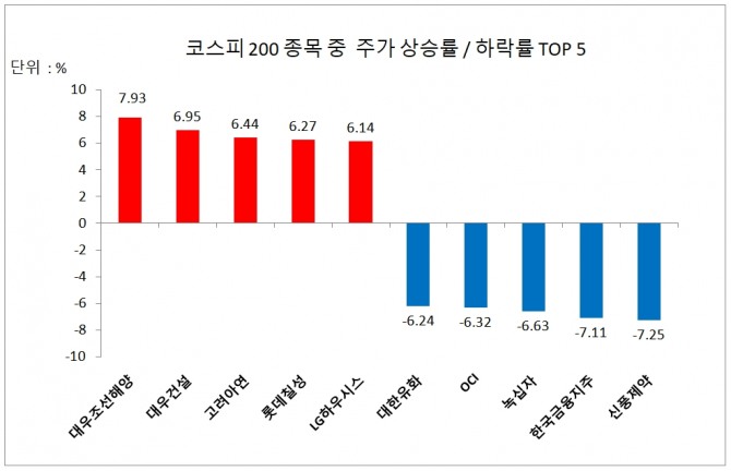 코스피 200 종목 주가 상승률/하락률 상위 5개사  자료=한국거래소 