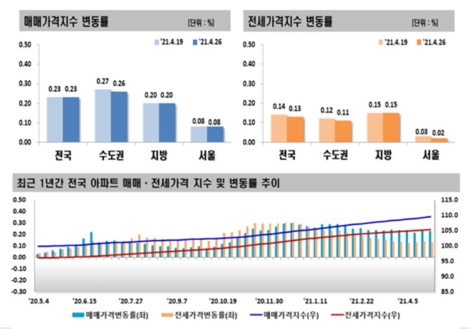 4월 넷째주 주간아파트가격 동향. 자료=한국부동산원