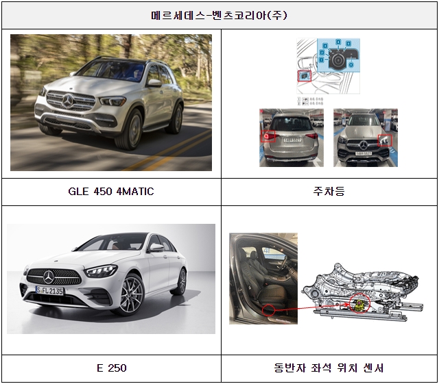 국토교통부는 29일 메르세데스-벤츠 GLE 450 4매틱, E250 등 7개 회사에서 수입, 판매한 52개 차종 1만 4000여 대를 대상으로 제작 결함 시정조치(리콜)를 진행한다고 밝혔다. 사진=국토부