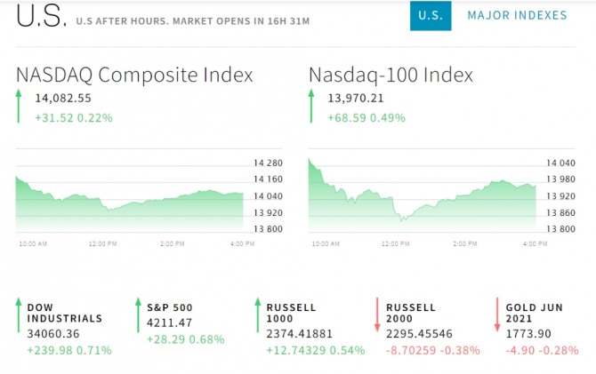 미국 뉴욕증시 나스닥 다우지수 마감시세 