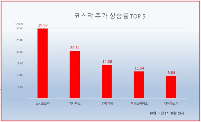 30일 주식시장에서 CSA 코스믹은 오전 9시 38분 현재 전날보다 29.97%(565원) 상승한 2450원에 거래되고 있다. 자료=한국거래소