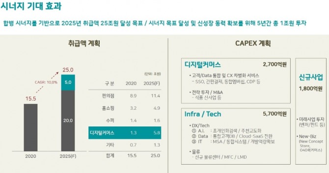 오는 7월 GS홈쇼핑과의 합병을 앞둔 GS리테일은 식품 관련 청년 스타트업 5개사의 상품을 전 채널에서 선보이고 있다. 앞으로 5년 동안 식품 관련 신사업도 활발히 전개할 예정이다. 사진=GS리테일