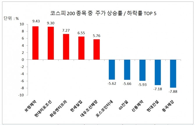 코스피 200 종목 주가 상승률/하락률 상위 5개사  자료=한국거래소 