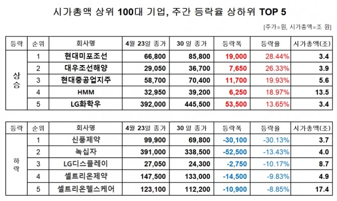 시가총액 상위 100대 기업 주간 주가 등락률 자료=한국거래소