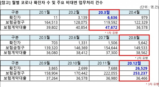 코로나19 확산에 따라 보험사 비대면 업무처리 건수가 증가한 것으로 나타났다. 자료=삼성화재