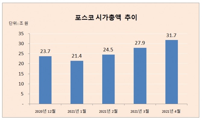 포스코 주가는 지난 4월 30일 36만4000원으로 마감해 4월 한달간 13.75% 상승 했고, 시가총액은 31조7360억 원을 기록했다.  자료=한국거래소