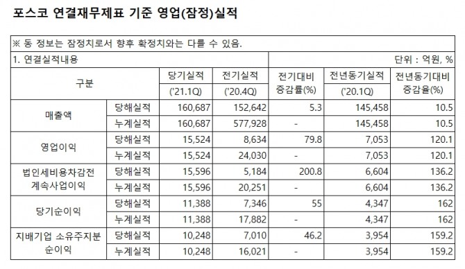 포스코의 1분기 연결재무제표 기준 영업실적  자료=금융감독원