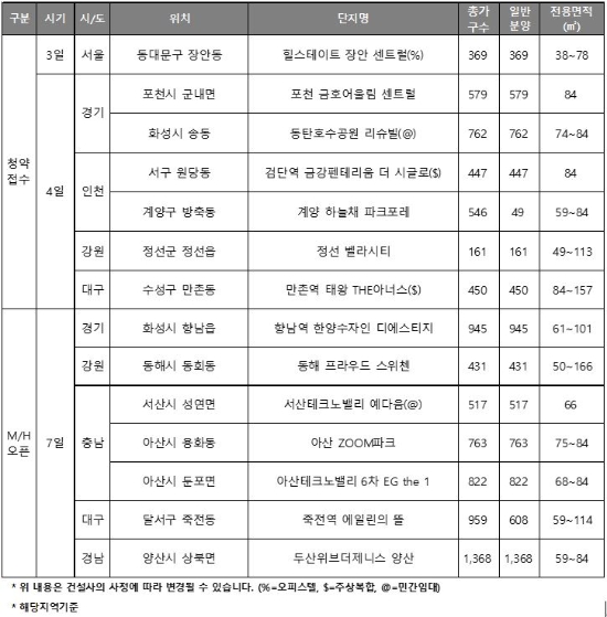 5월 첫째주 분양캘린더. 자료=리얼투데이