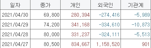 지난달 27일 블록딜 이후 주가와 투자주체별 매매동향, 자료=한국거래소