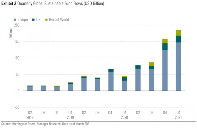 ESG 펀드에 대한 세계적인 유입 자금 증가 추이. 사진=모닝스타