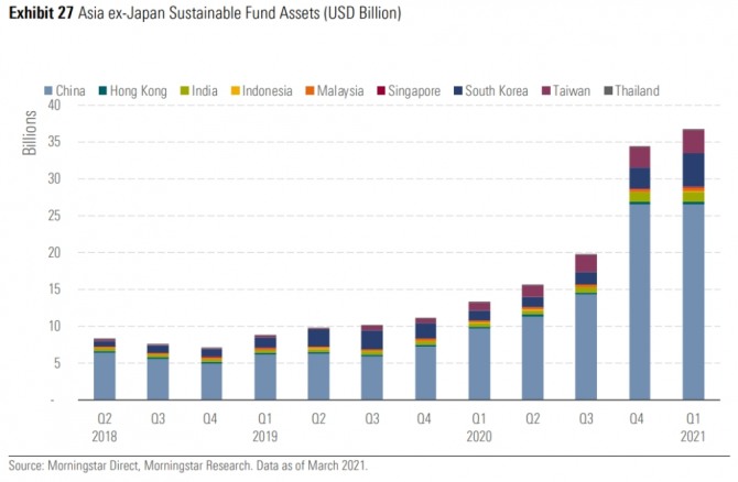 일본을 제외한 글로벌 ESG 펀드 자산 증가 추이. 사진=모닝스타