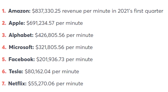 주요 글로벌 IT기업의 1분당 수익 비교. 사진=CNBC