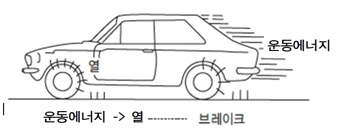 제동장치의 원리. 사진=한국산업인력공단