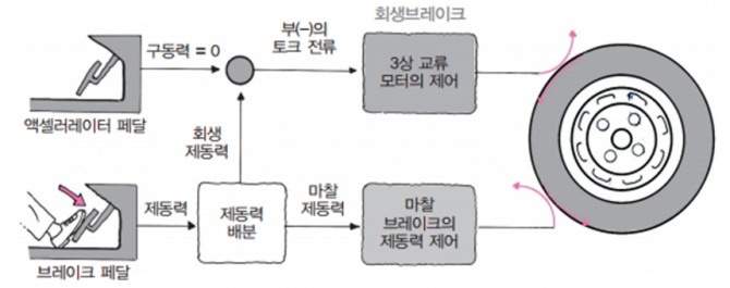 제동력, 속도에 따른 회생제동과 마찰제동의 분담 역할. 사진=도서출판 골든벨