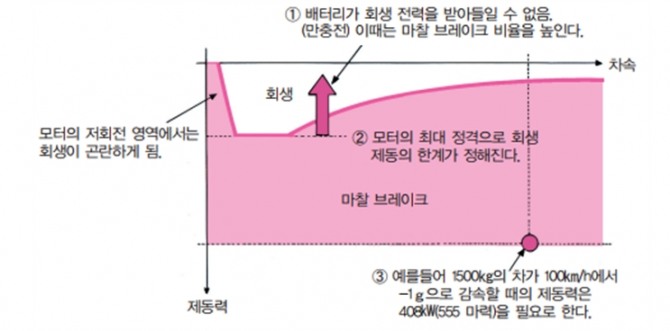 제동력, 속도에 따른 회생제동과 마찰제동의 분담 역할. 사진=도서출판 골든벨