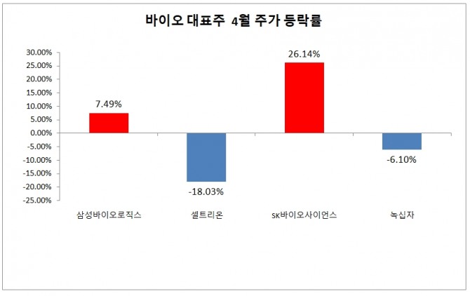 3일 한국거래소에 따르면, 지난달 삼성바이오로직스, 셀트리온, SK바이오사이언스, GC녹십자등 대형 바이오 종목에서 SK바이오사이언스가 26.14%의 주가 상승률을 기록한 반면, 셀트리온은 18.03% 하락해 눈길을 끌었다. 자료=한국거래소