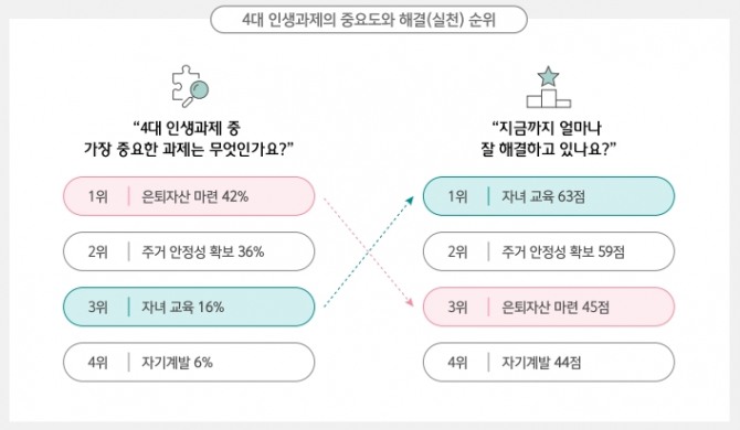 40대는 은퇴자산 마련을 가장 중요한 과제로 생각하고 있으나 해결 수준은 미흡한 것으로 나타나고 있다. 자료=하나은행 100년 행복연구센터