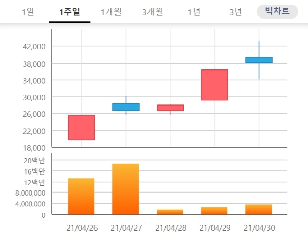 엑세스바이오 주가는 3일 오전 9시 12분 현재 전거래일 대비 0.40% 내린 3만7800원에 거래되고 있다. 자료=한국거래소