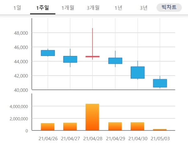 현대바이오 주가는 3일 오전 9시 24분 현재 전날 대비 2.89% 내린 4만350원에 거래되고 있다. 자료=한국거래소