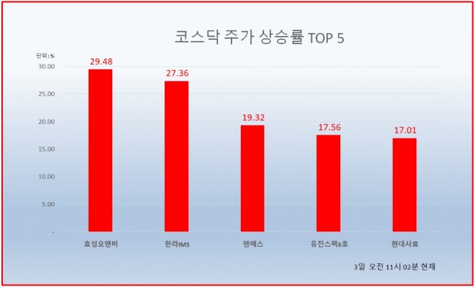 효성오앤비는 오전 11시 2분 현재 전날보다 29.48%(2550원) 상승한 1만1200원에 거래되고 있고, 시가총액은 951억 원을 기록하고 있다. 자료=한국거래소