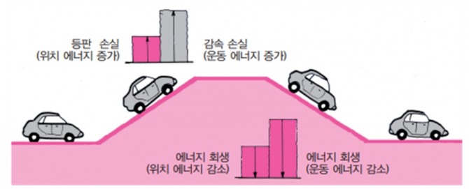 경사로 오르내림에 의한 회생제동 효과. 사진=도서출판 골든벨