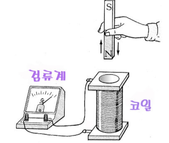 전자기 유도전류(전기) 발생의 원리