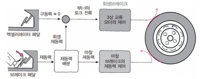 제동력, 속도에 따른 회생제동과 마찰제동의 분담 역할. 사진=도서출판 골든벨