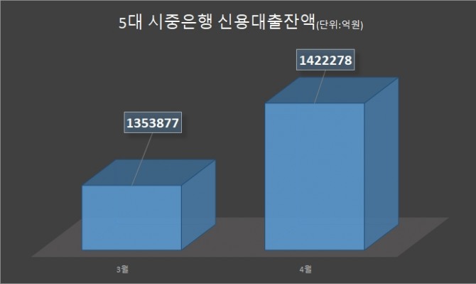 KB국민은행, 신한은행, 하나은행, 우리은행, NH농협은행등 5대 시중은행의 신용대출 잔액이 급증하고 있다. 자료=각사 취합