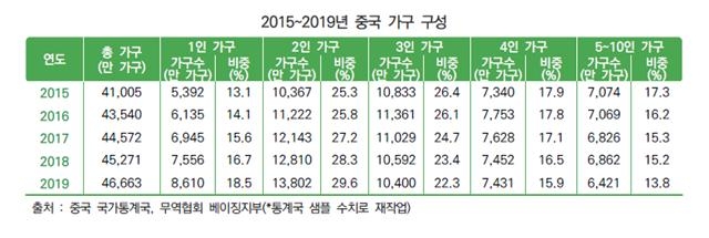 자료=한국무역협회