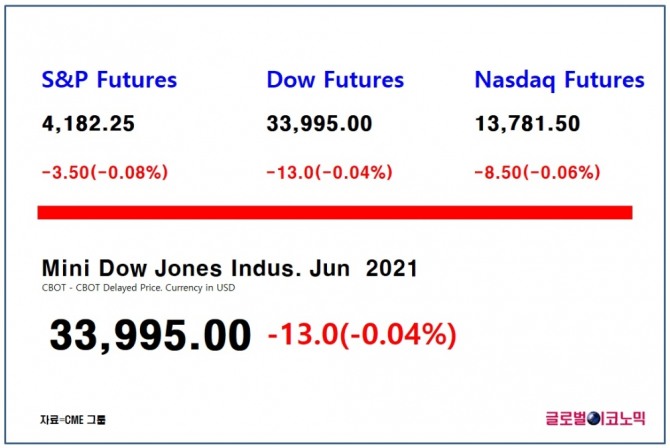 다우지수 선물은 한국시간으로 4일 오전 8시 11분 현재 전 거래일 대비 0.04%(13포인트) 하락한 3만3995에 거래되고 있다.  자료=CME그룹