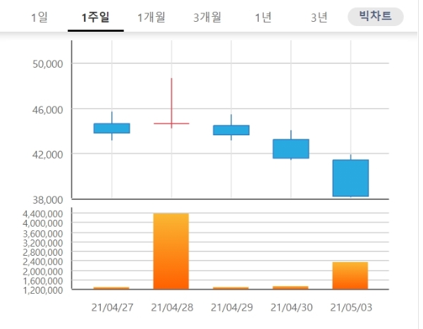 현대바이오 주가는 4일 오전 9시 11분 현재 전날 대비 1.18% 내린 3만7700원에 거래되고 있다. 자료=한국거래소