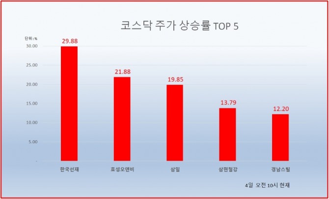 4일 주식시장에서 한국선재는 오전 10시 현재 전날보다 29.88%(1125원) 상승한 4890원에 거래되고 있다. 자료=한국거래소